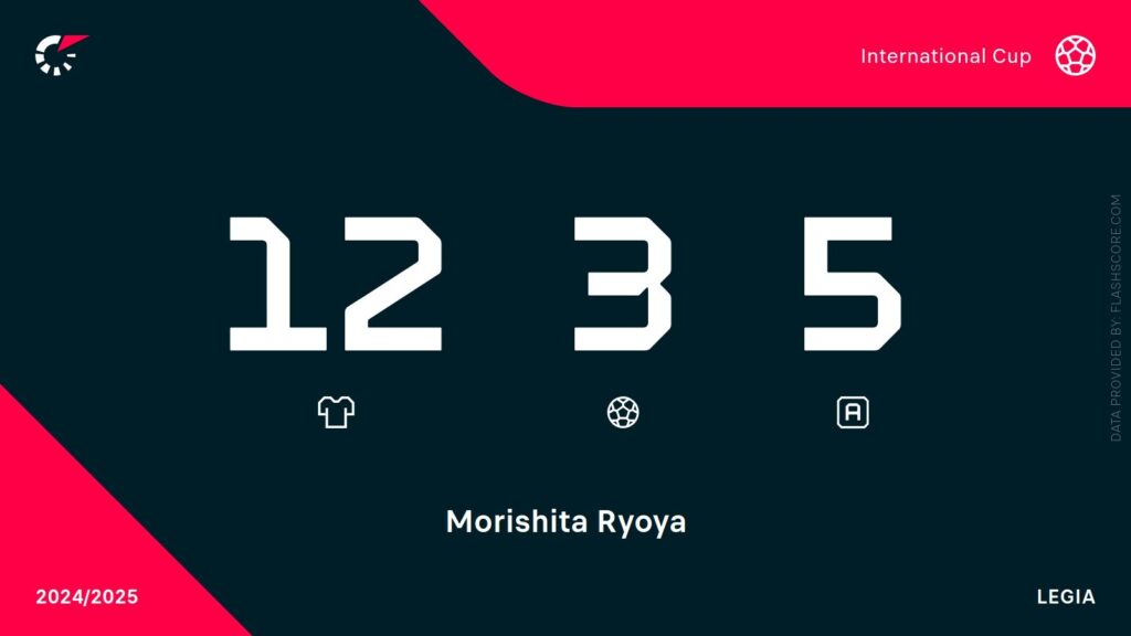 Statystyki Ryoyi Morishity w meczach ligowcyh, Grafika: Flashscore